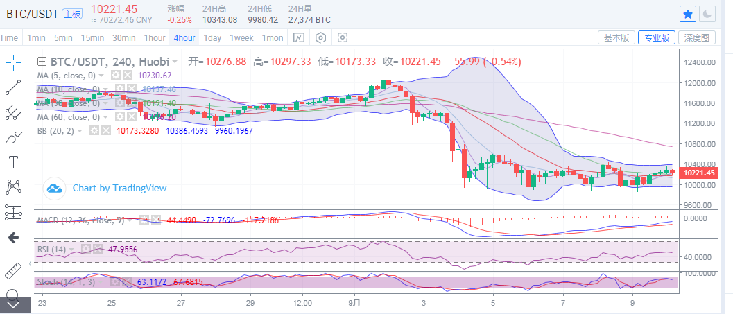 陈楚楚：比特币又面临10400线压制，谨防市场再次下跌2