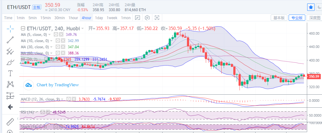 陈楚楚：比特币又面临10400线压制，谨防市场再次下跌4