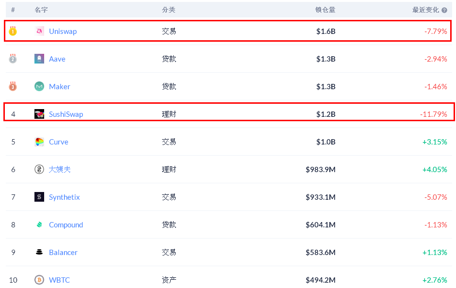 sushiswap的整个碗会从uniswap拿走DEX吗？1