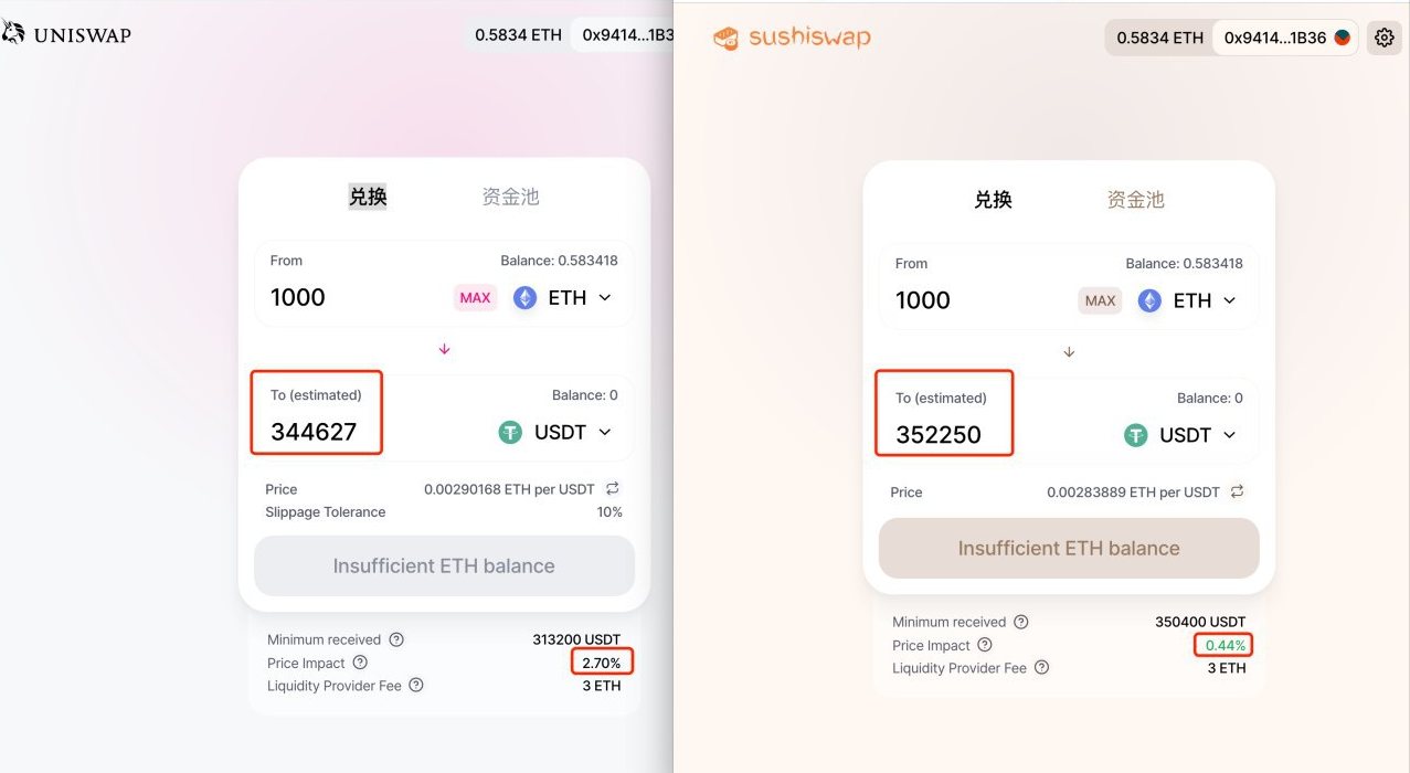 第一批寿司成功迁移，捕获9亿美元，滑动点低于uniswap2
