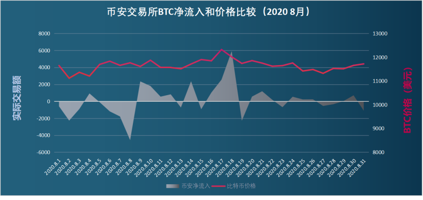 扫描8月链上数据：货币价格再次受阻，比特币流入分化
