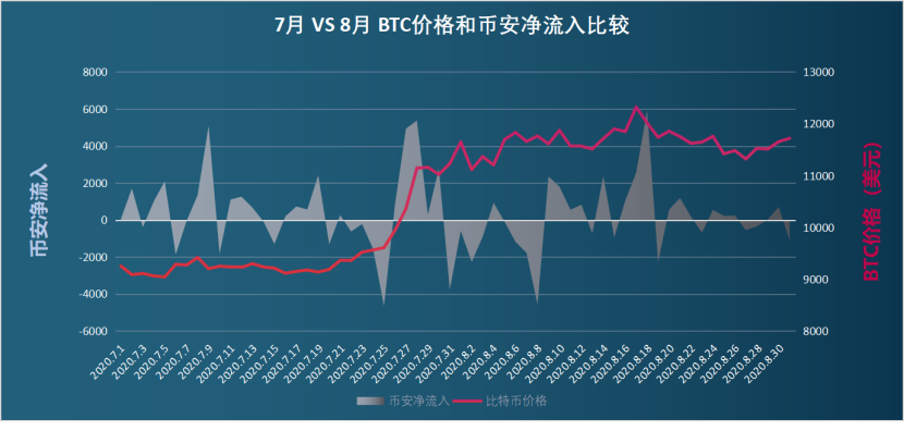 扫描8月链上数据：货币价格再次受阻，比特币流入分化3