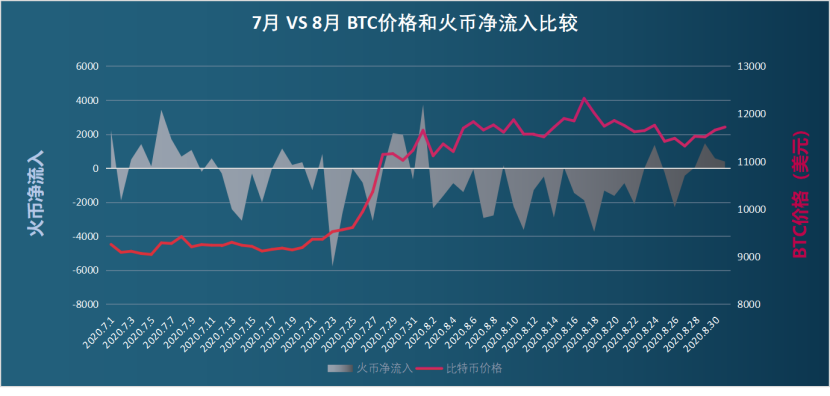 扫描8月链上数据：货币价格再次受阻，比特币流入分化7