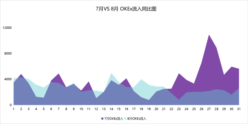 扫描8月链上数据：货币价格再次受阻，比特币流入分化9
