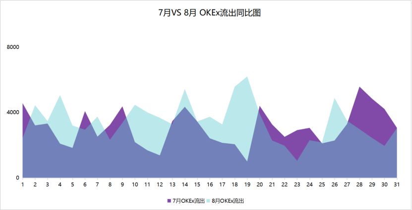 扫描8月链上数据：货币价格再次受阻，比特币流入分化10