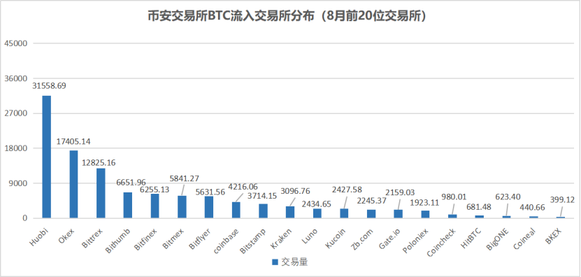 扫描8月链上数据：货币价格再次受阻，比特币流入分化12