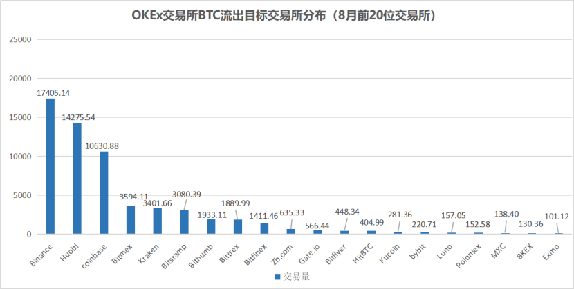 扫描8月链上数据：货币价格再次受阻，比特币流入分化20