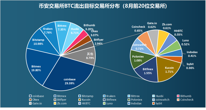扫描8月链上数据：货币价格再次受阻，比特币流入分化21
