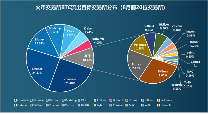 扫描8月链上数据：货币价格再次受阻，比特币流入分化22