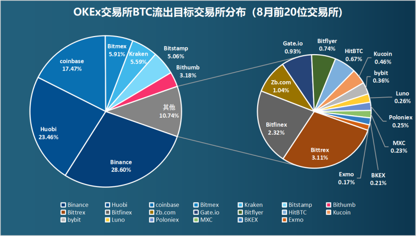 扫描8月链上数据：货币价格再次受阻，比特币流入分化23