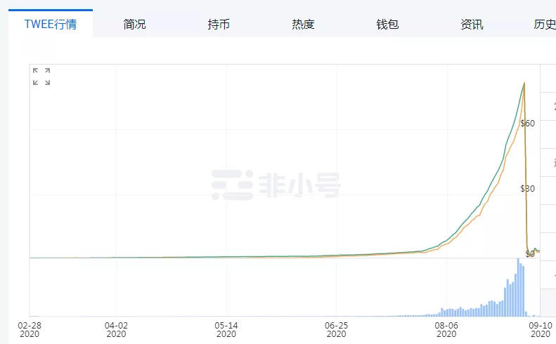 “最年轻的千倍硬币”twee的调查显示,95%的投资者报告了急剧下降,比特马限制了这个账户 “最年轻的千倍硬币”twee的调查显示,95%的投资者报告了急剧下降,比特马限制了这个账户