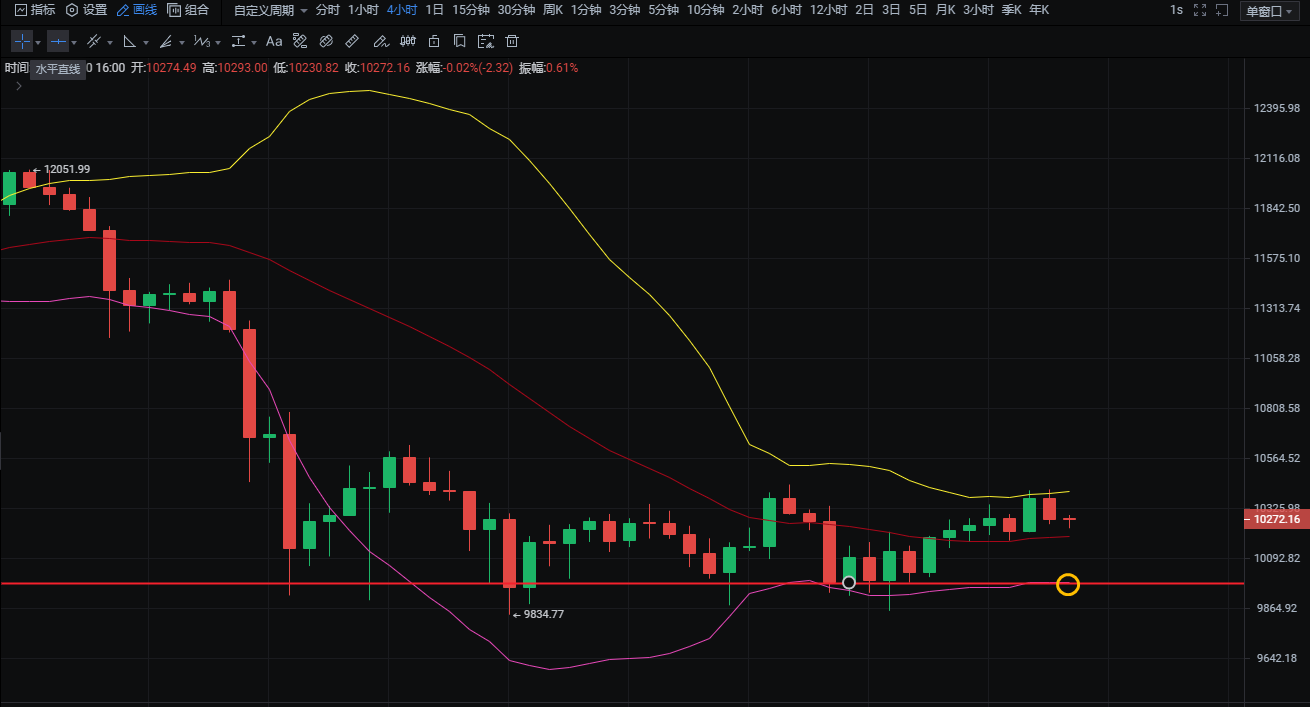 灵山表示：9.10比特币、以太坊夜市分析及运营策略指导1