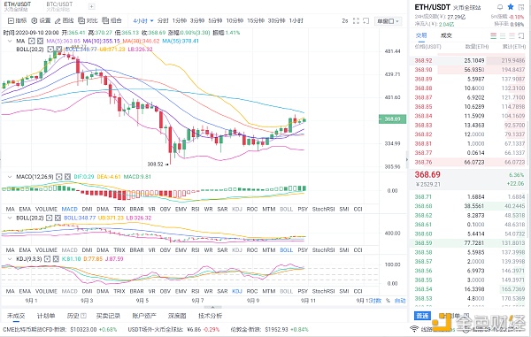 9/10以太坊夜市分析给你把握运气