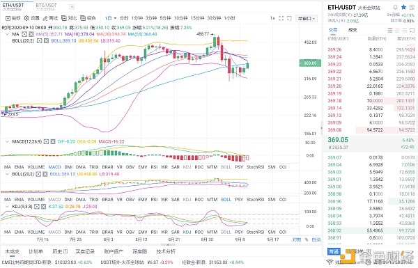 9/10以太坊夜市分析给你把握运气1
