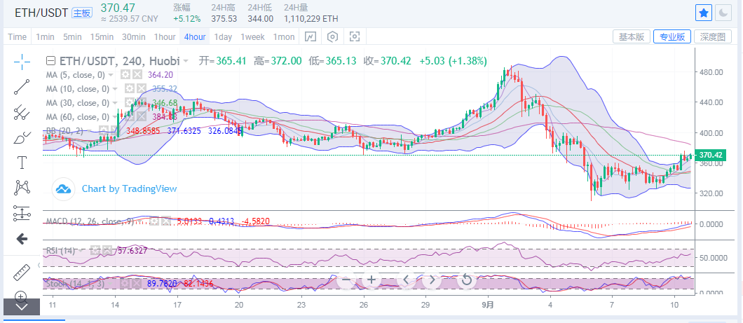 丁家勇：9月10日晚以太坊市场分析及运营建议