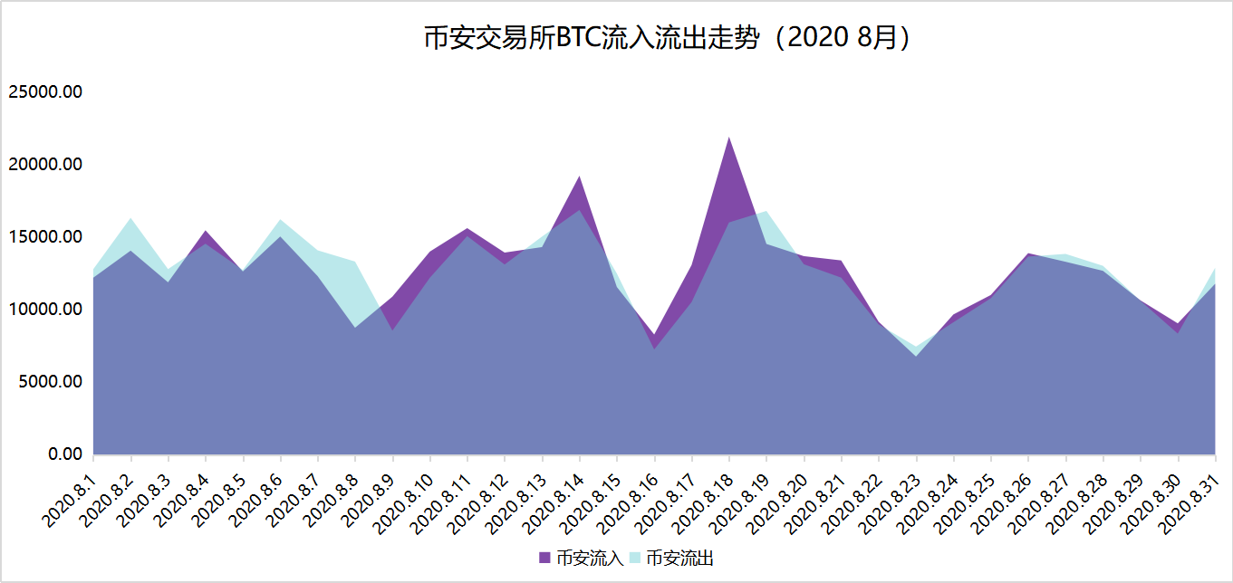 8月链上数据扫描