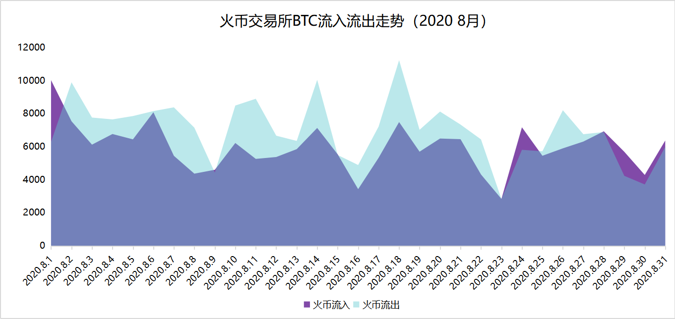 8月链上数据扫描5