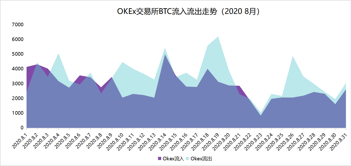 8月链上数据扫描8