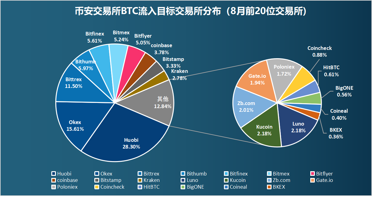 8月链上数据扫描15