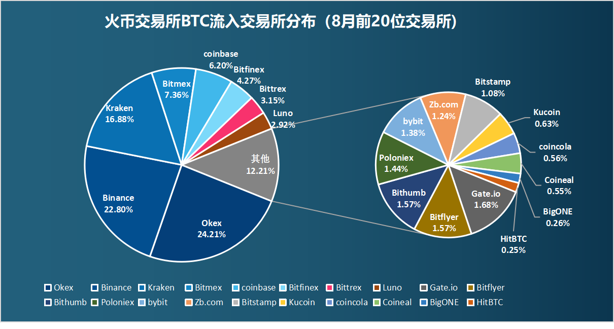 8月链上数据扫描16
