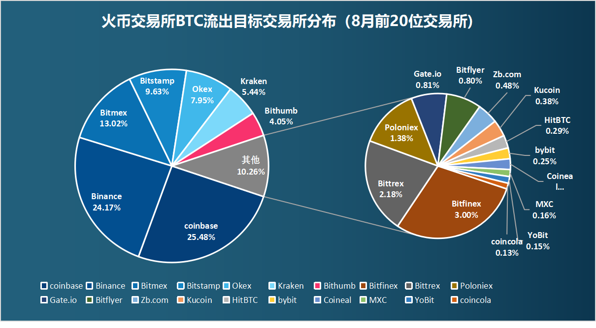 8月链上数据扫描22