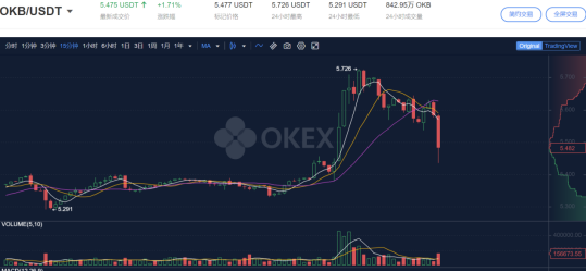 Okex jumpstart重新上线质押采矿1小时，okb质押金额超过4000万2