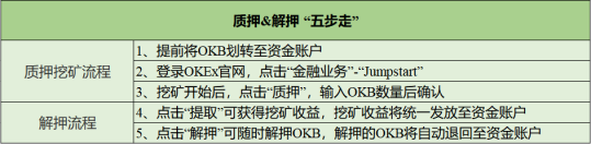 Okex jumpstart重新上线质押采矿1小时，okb质押金额超过4000万5
