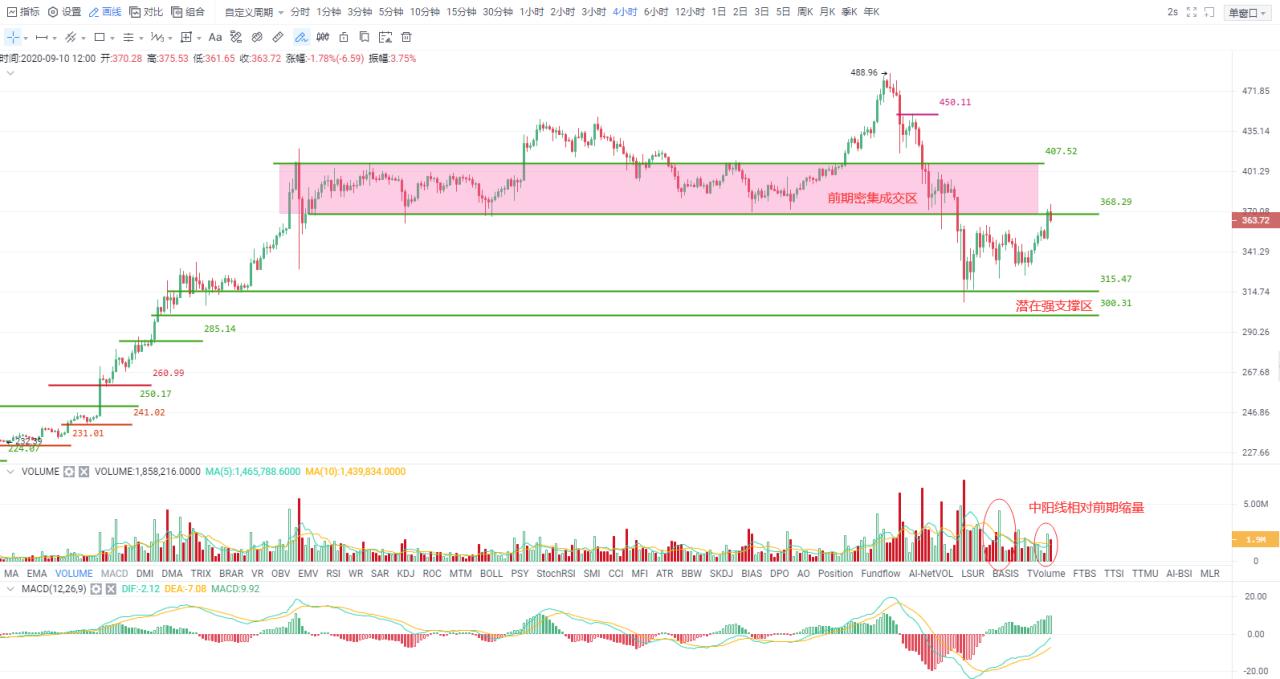 如果阻力位未能有效破位，BTC突破低位的概率将增大1