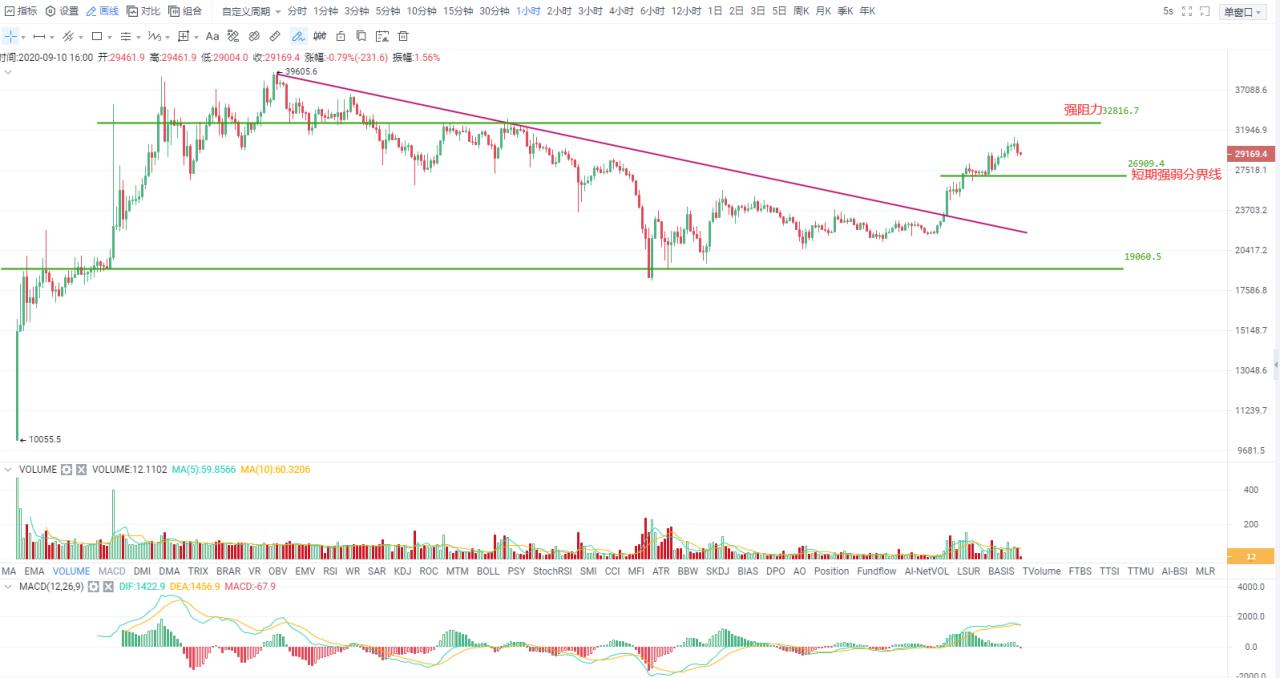 如果阻力位未能有效破位，BTC突破低位的概率将增大2