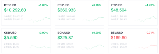 Okex晚间新闻：寿司交换的锁定位置超过制造商，在德菲的锁定位置列表中排名第二