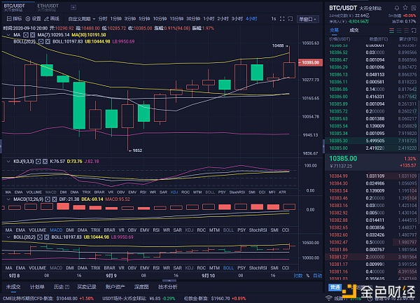 分析师：9/11 BTC和eth市场分析及运营策略