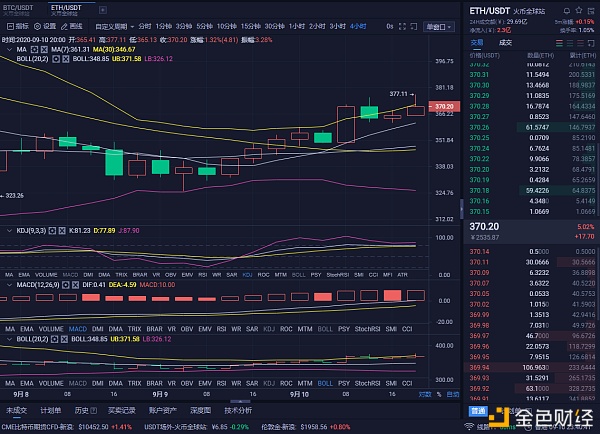 分析师：9/11 BTC和eth市场分析及运营策略1
