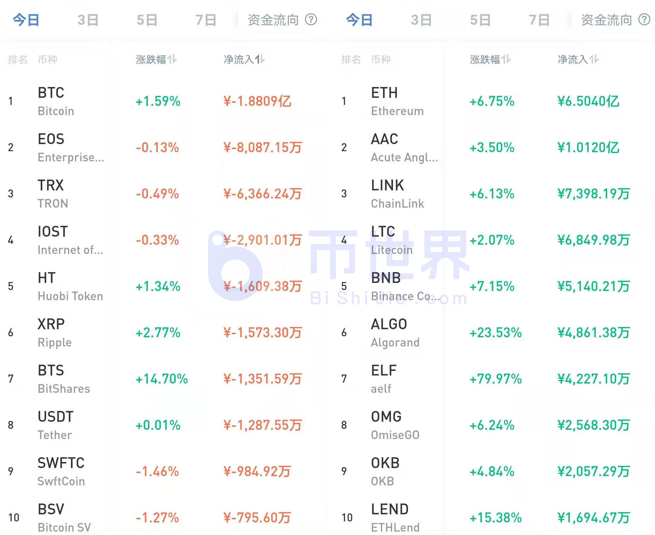 【货币解读晚报】BTC发出第二个大批量买入信号,主流货币与上涨挂钩 【货币解读晚报】BTC发出第二个大批量买入信号,主流货币与上涨挂钩