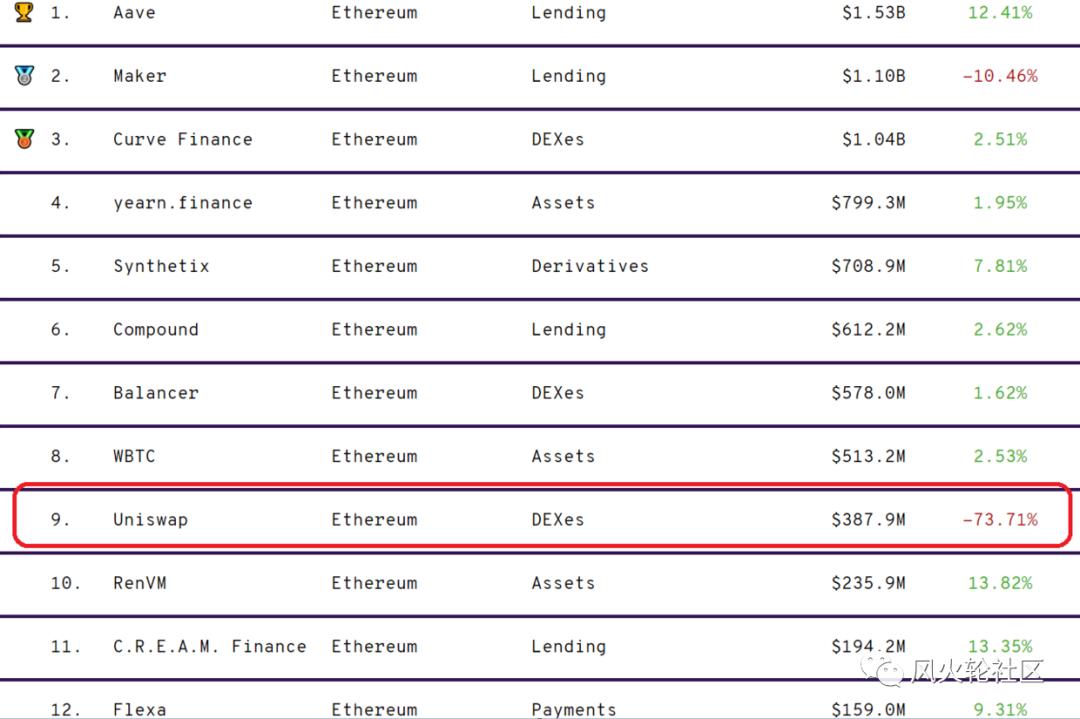 寿司是否成功提取了uniswap 70%的流动资金？1