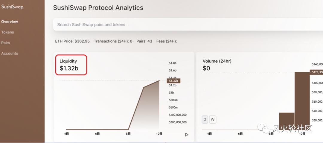 寿司是否成功提取了uniswap 70%的流动资金？2