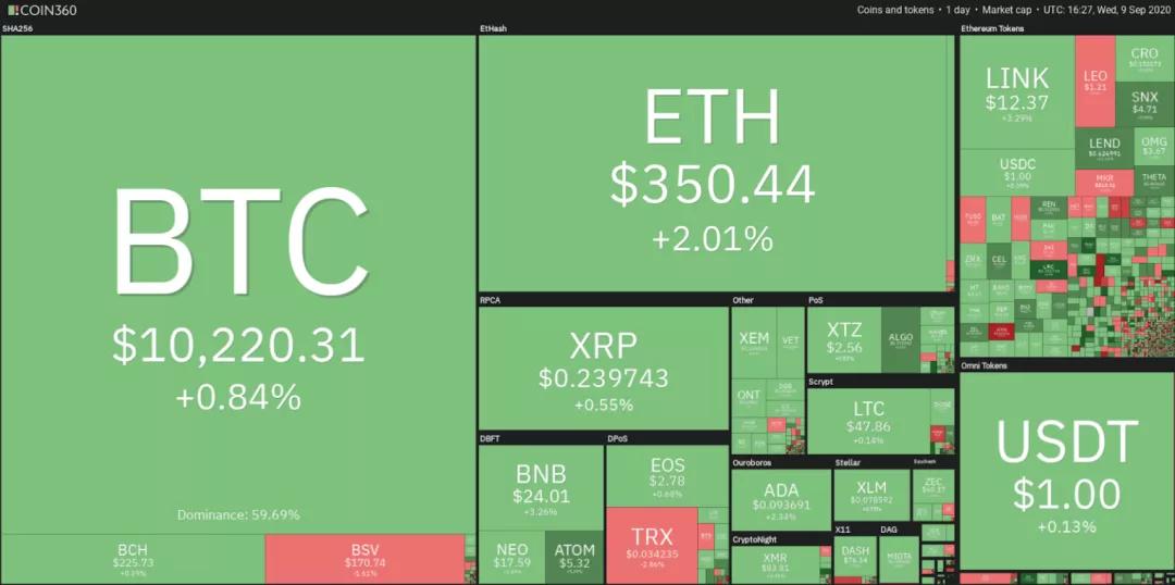 9月10日加密货币价格分析：比特币、以太坊、乐币、重生等