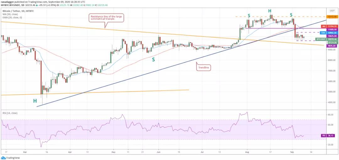9月10日加密货币价格分析：比特币、以太坊、乐币、重生等1