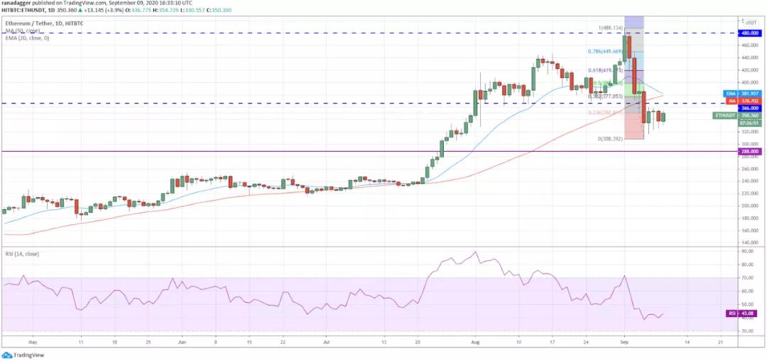 9月10日加密货币价格分析：比特币、以太坊、乐币、重生等2