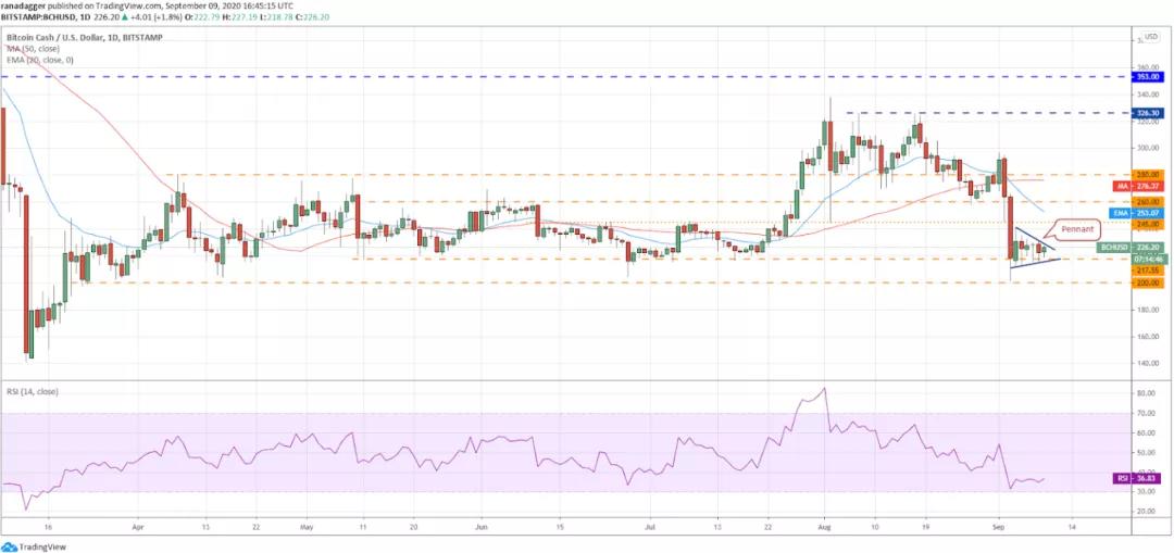 9月10日加密货币价格分析：比特币、以太坊、乐币、重生等5