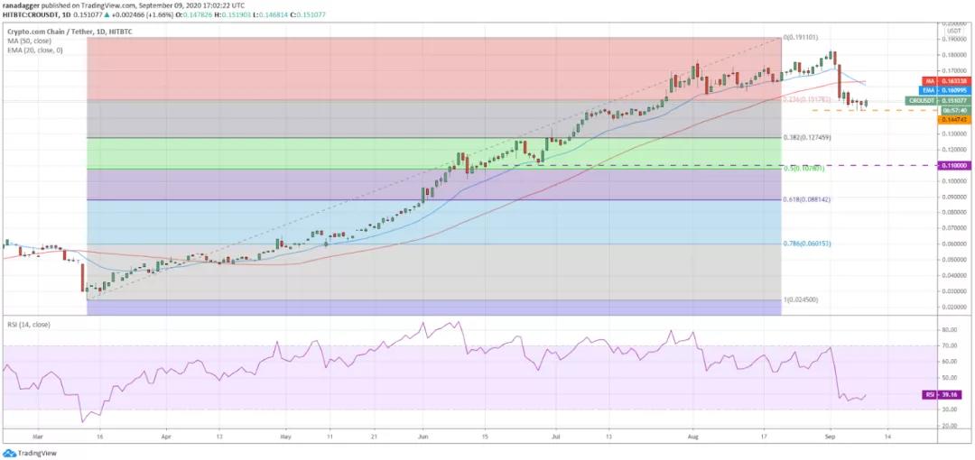 9月10日加密货币价格分析：比特币、以太坊、乐币、重生等9