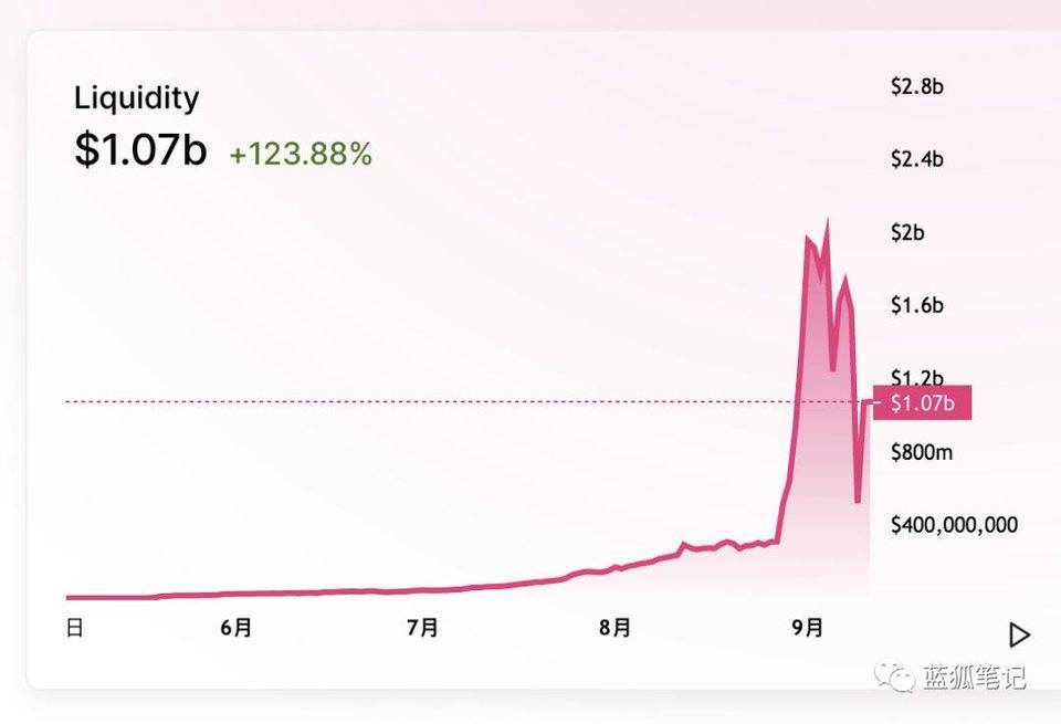 Uniswap的流动资金已回到10亿美元。什么是新的分叉项目，生鱼片交换？2
