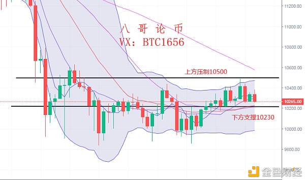 八哥币：9.11比特币市场分析压制依然严重，攻势头减弱
