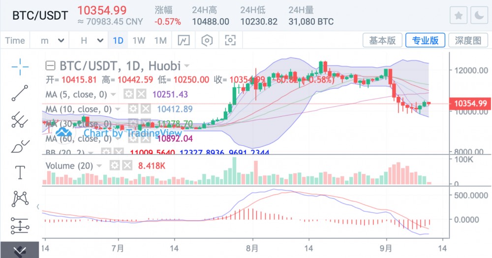 当向下探测停止,复苏出现时,eth会重新获得上涨的权利吗? 当向下探测停止,复苏出现时,eth会重新获得上涨的权利吗?
