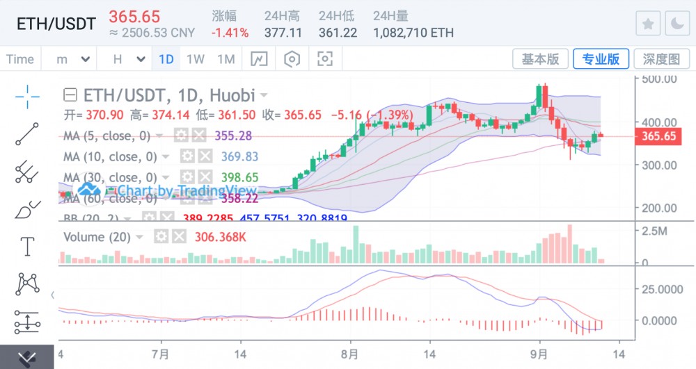 当向下探测停止,复苏出现时,eth会重新获得上涨的权利吗?1 当向下探测停止,复苏出现时,eth会重新获得上涨的权利吗?1