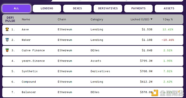 Yfi，43天10000次：其核心业务告诉你如何玩DFI的下半部分？3