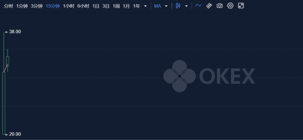 作为OKEx在线浪潮领域的第一个矿业项目，Sun在开盘时上涨了90%，在增长榜上排名第一