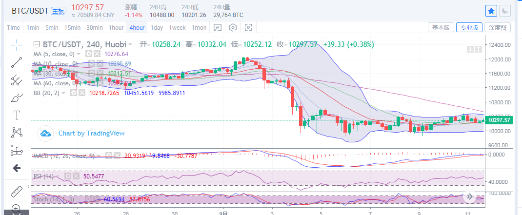 陈楚楚：比特币每日10500区间没有突破，继续波动1