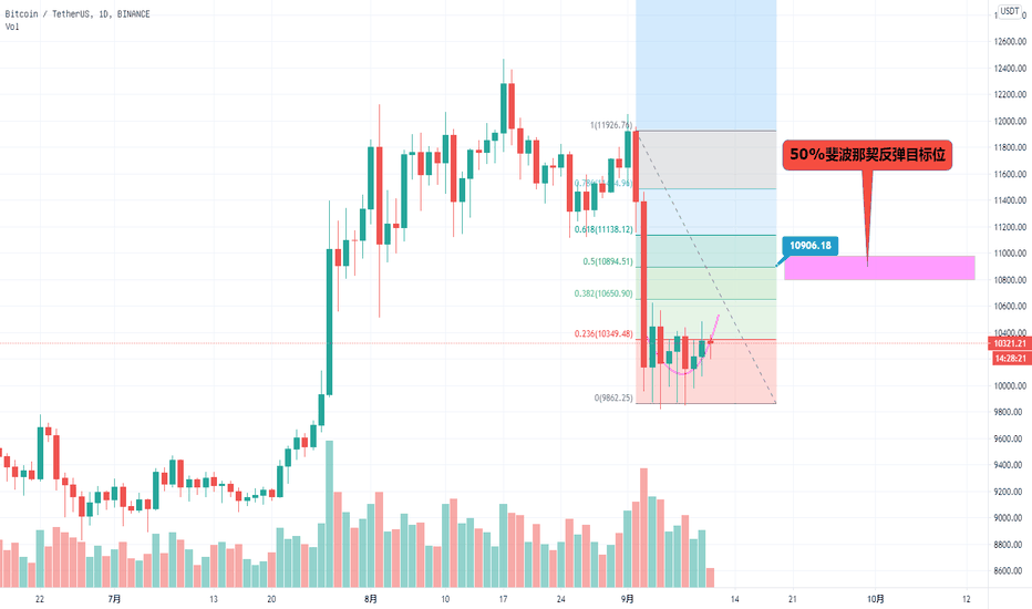 BTC-仍有反弹空间。斐波纳契50%的仓位是一个潜在的目标。