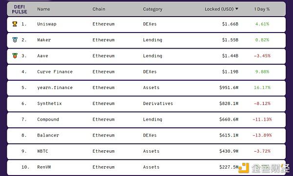 哪个指标更适合于defi项目的评估？