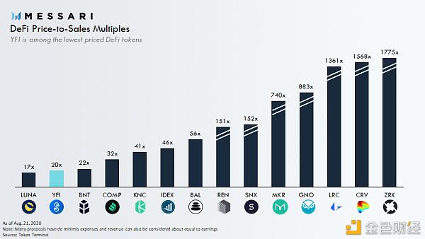 哪个指标更适合于defi项目的评估？3